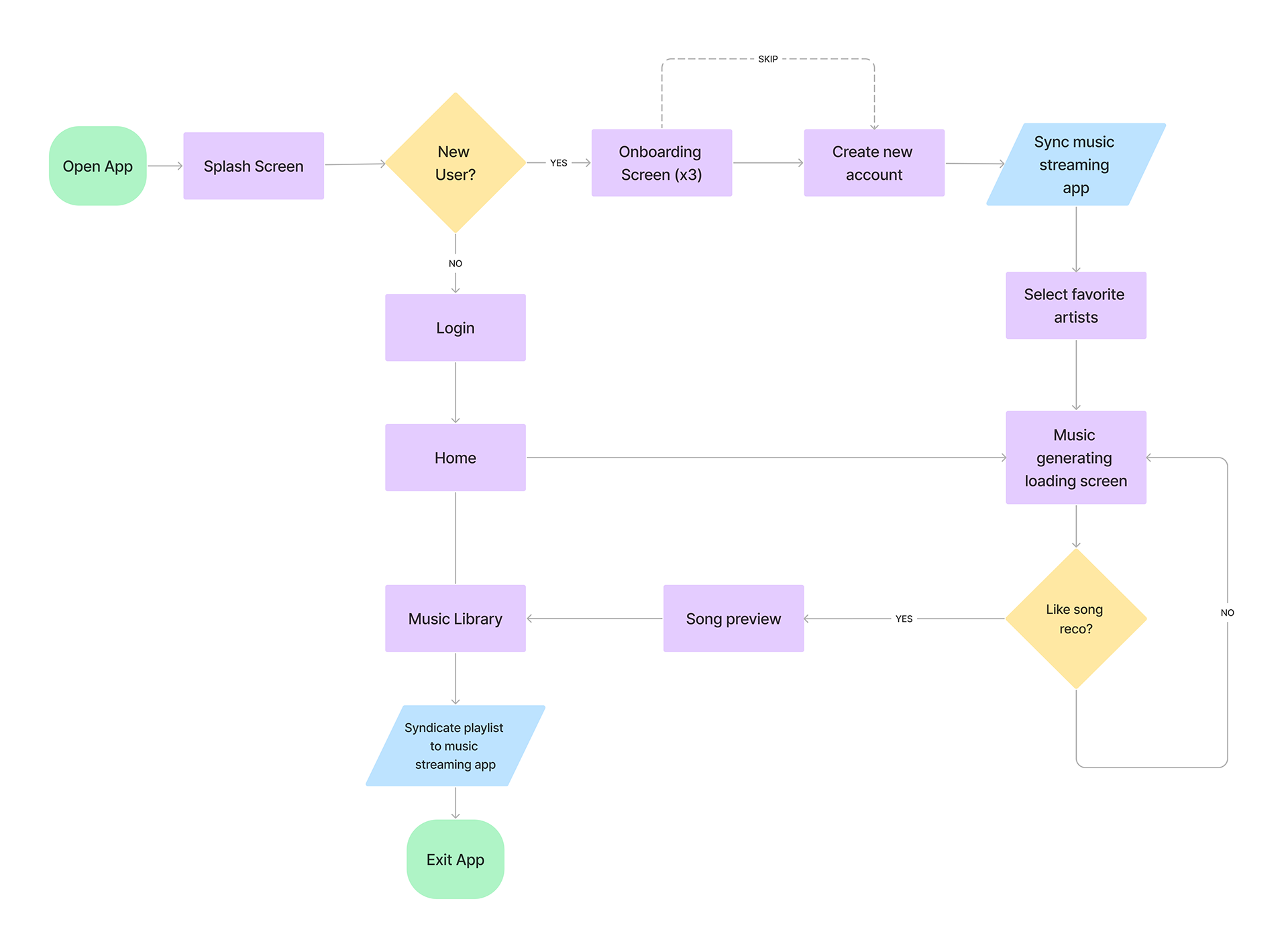 user flow